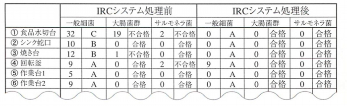 IRCシステムでは、必ずでもテストを行い処理前後の結果について報告します